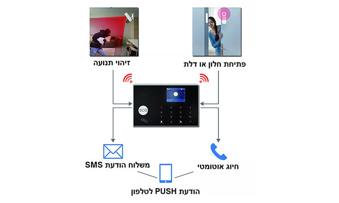 7 מערכת אזעקה ואבטחה אלחוטית VISIONTEK דגם try22 עם אפליקציה בעברית